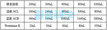 AipPure 血清/血浆游离核酸(DNA/RNA)提取试剂盒(离心柱型)(图1)