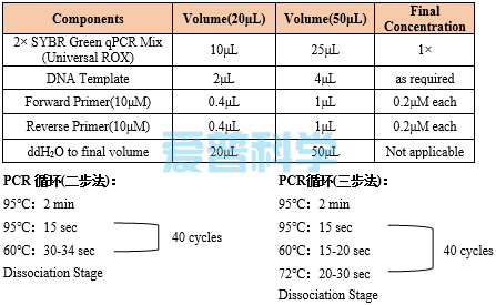 AipMix 2× SYBR Green qPCR SuperMix(Universal ROX)(图1)